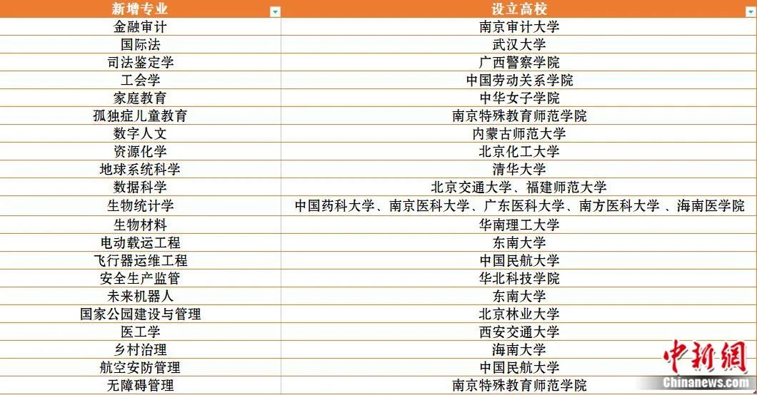 【高考快訊】21個(gè)本科新專(zhuān)業(yè)來(lái)了，想報(bào)哪個(gè)？